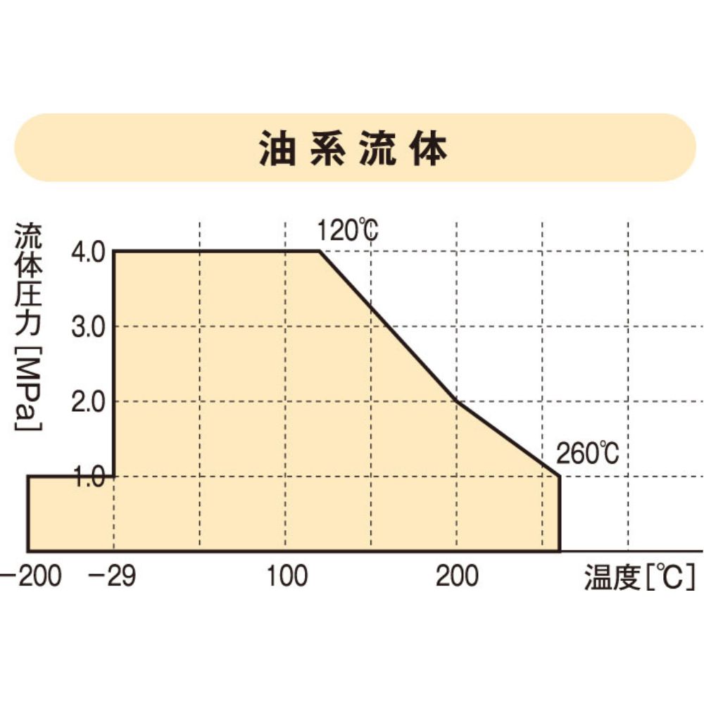 ニチアス TOMBO No.1120 使用範囲（油系流体）
