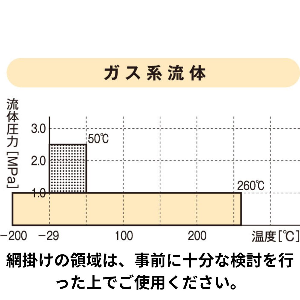 ニチアス TOMBO No.1120 使用範囲（ガス系流体）