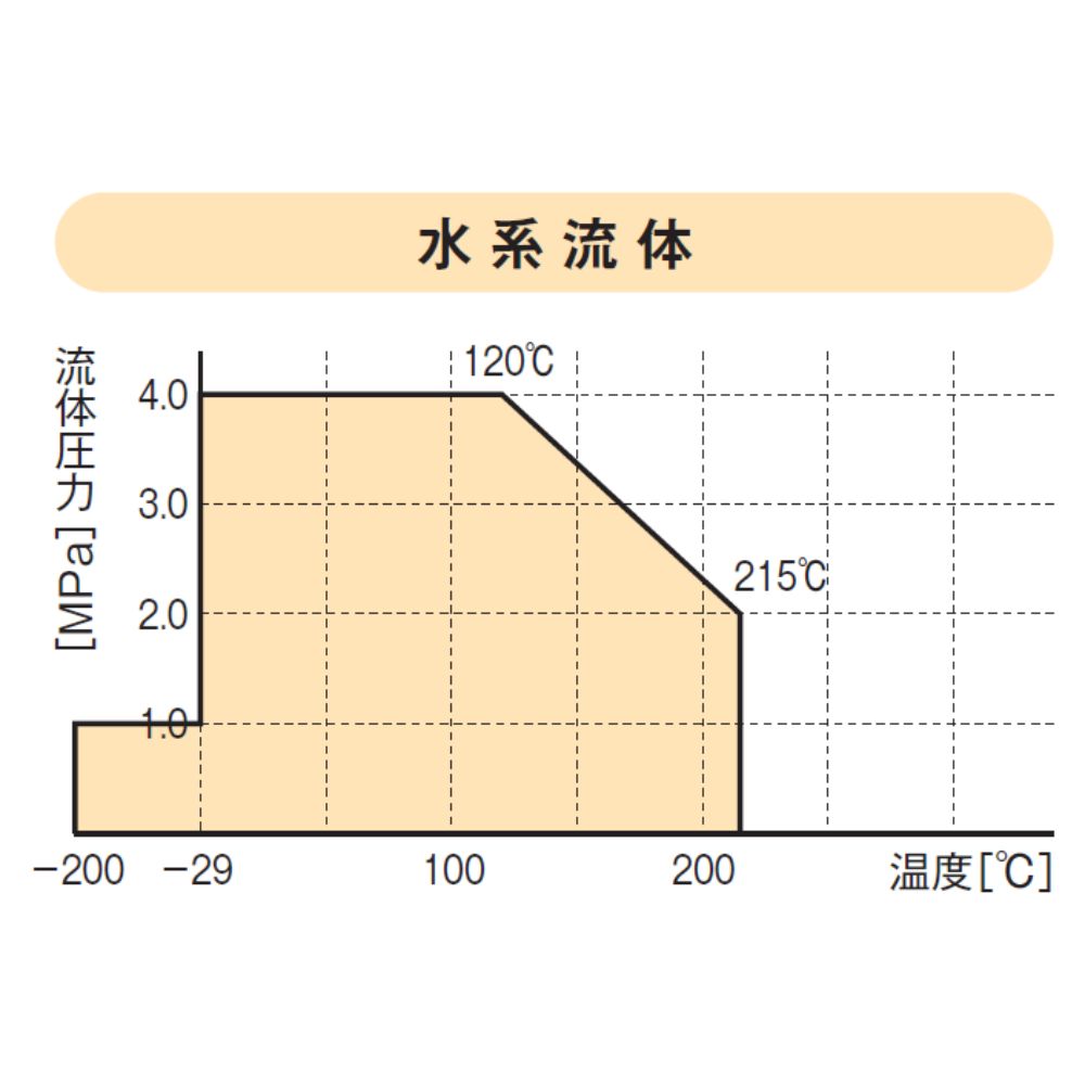 ニチアス TOMBO No.1120 使用範囲（水系流体）
