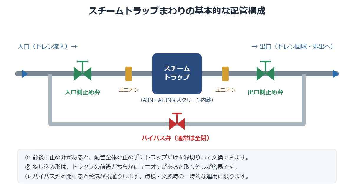 スチームトラップまわりの配管構成図 入口側止め弁・ユニオン・出口側止め弁・バイパス弁