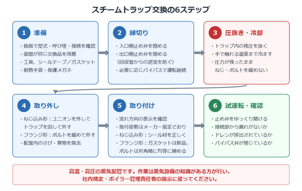 スチームトラップ交換の6ステップ 準備・縁切り・圧抜き冷却・取り外し・取り付け・試運転