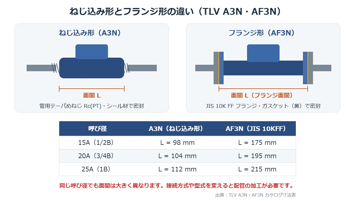 ねじ込み形スチームトラップTLV A3Nとフランジ形AF3Nの違いと面間寸法の比較表