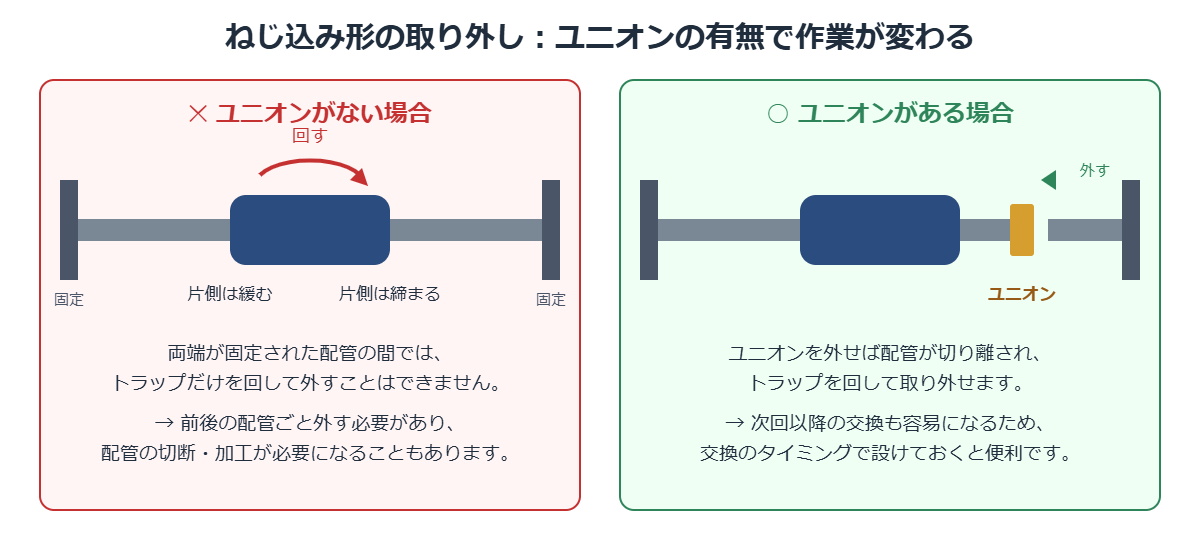 ねじ込み形スチームトラップの取り外し ユニオンがない場合とある場合の違い